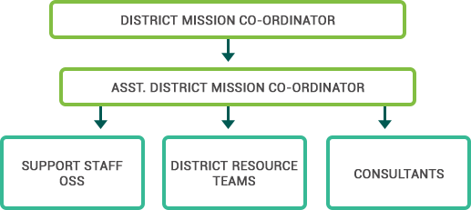 District Mission Structure Kudumbashree